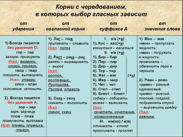 Чередование корней